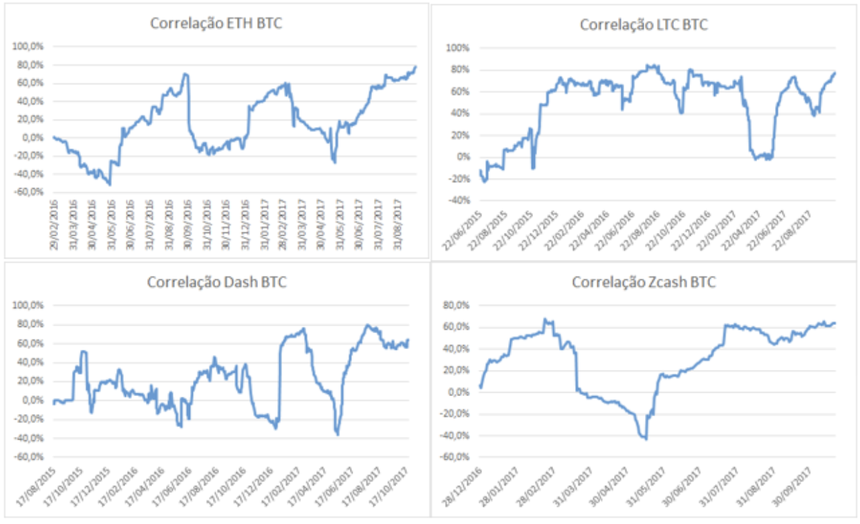 Correlações Criptos-BTC