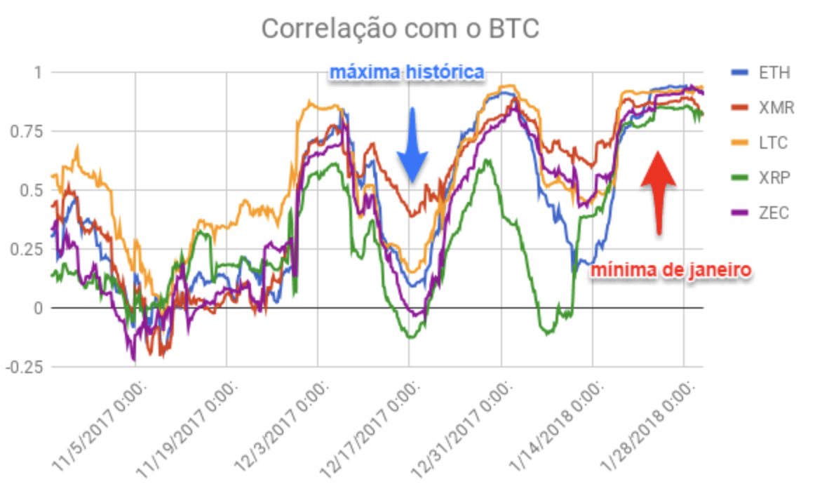 Correlações vão a 1