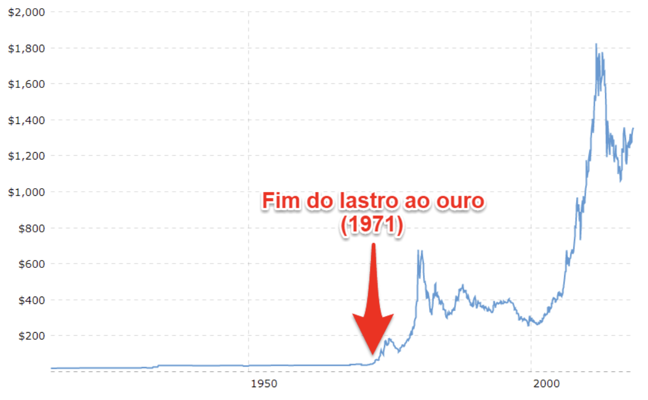 Fim do lastro do ouro