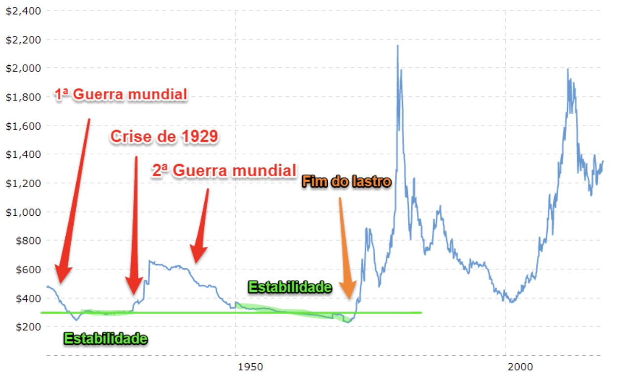 Histórico da estabilidade do ouro ajustado pela inflação de preços