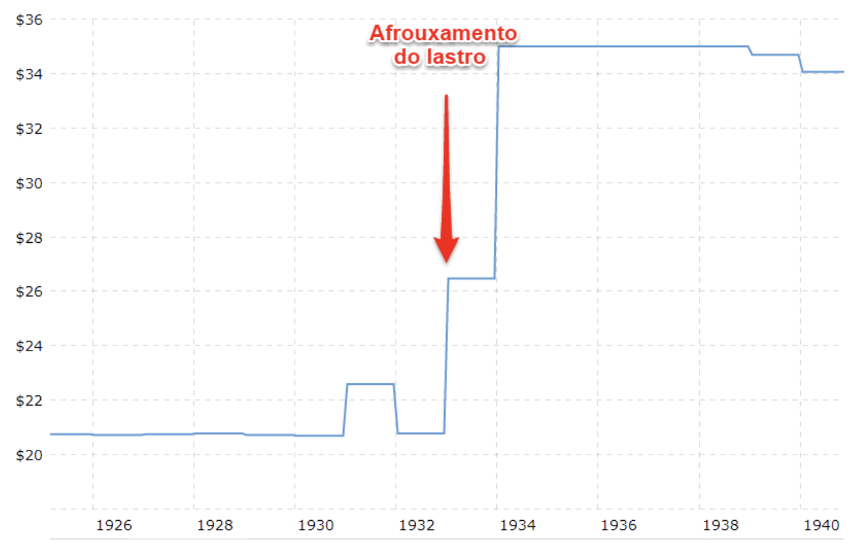 Afrouxamento do lastro do ouro